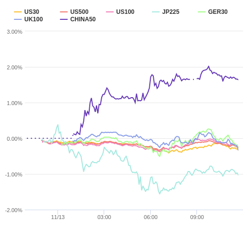 株価指数変化率 主要通貨