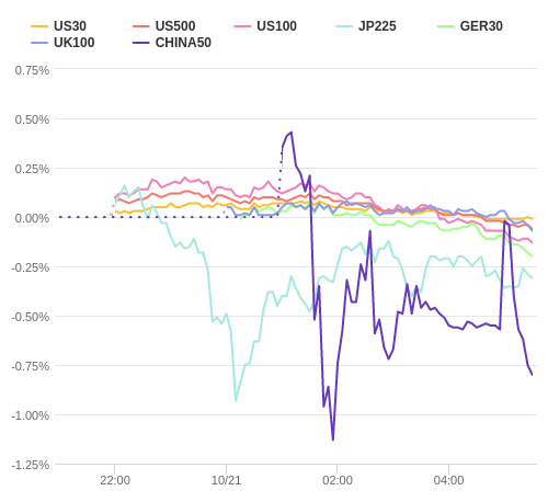 株価指数変化率 主要通貨