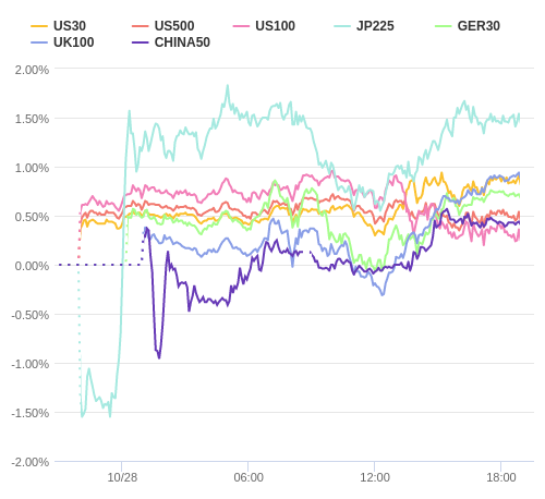 株価指数変化率 主要通貨