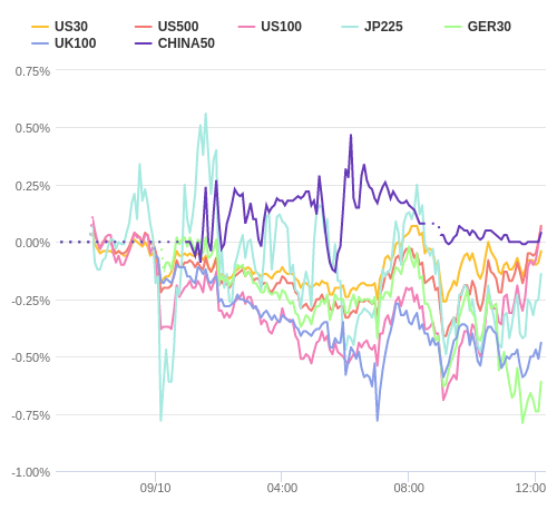 株価指数変化率 主要通貨