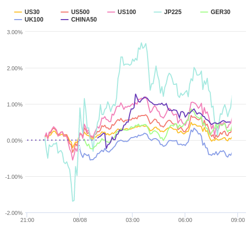 株価指数変化率 主要通貨