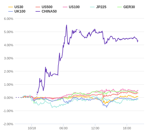 株価指数変化率 主要通貨