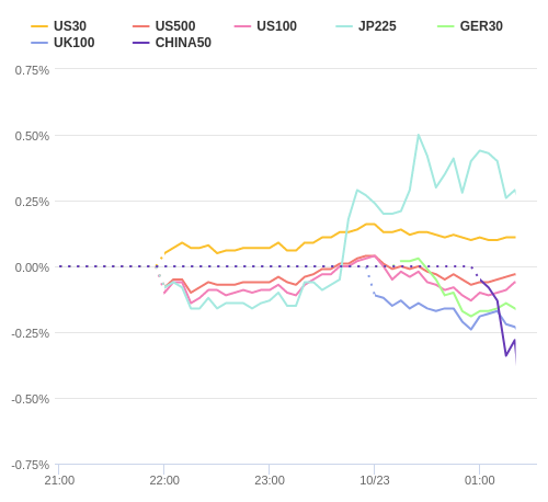 株価指数変化率 主要通貨