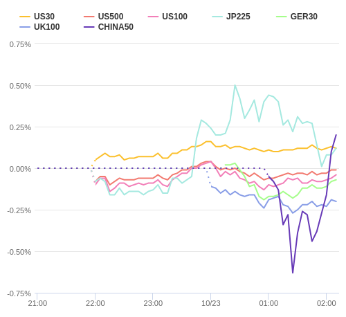 株価指数変化率 主要通貨