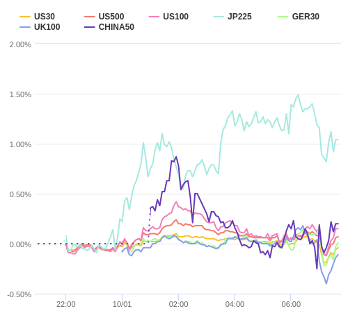 株価指数変化率 主要通貨