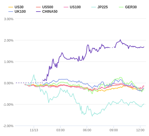 株価指数変化率 主要通貨