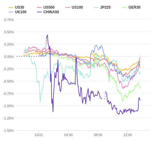 株価指数変化率 主要通貨