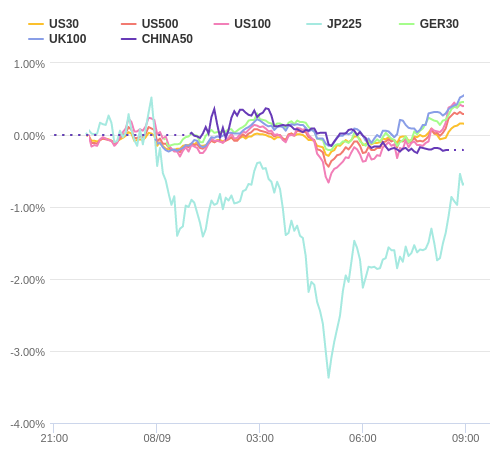 株価指数変化率 主要通貨