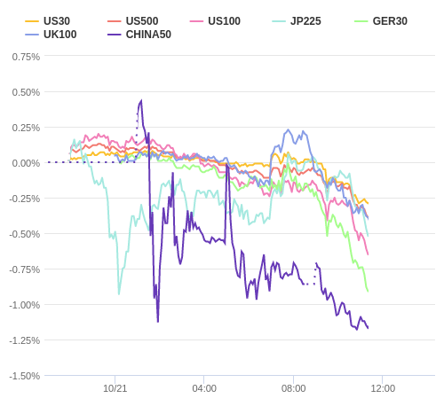 株価指数変化率 主要通貨