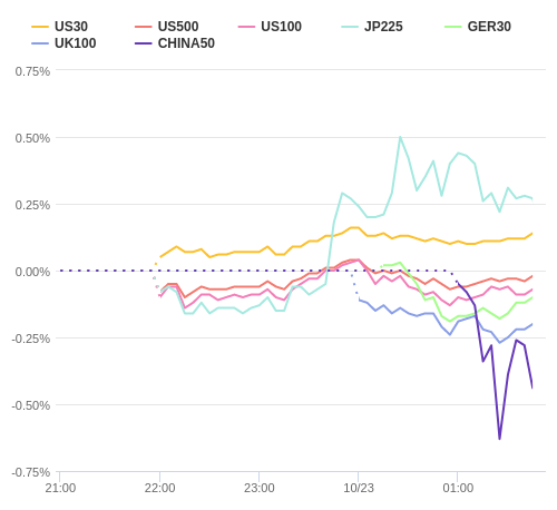 株価指数変化率 主要通貨