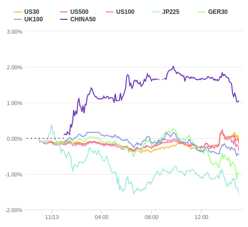 株価指数変化率 主要通貨