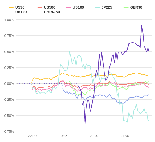 株価指数変化率 主要通貨