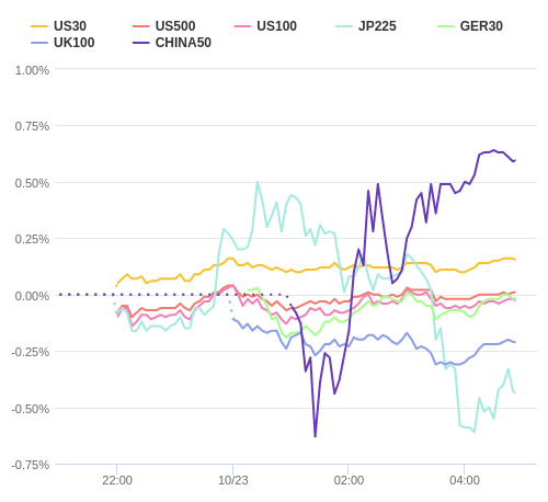 株価指数変化率 主要通貨