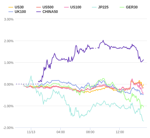 株価指数変化率 主要通貨