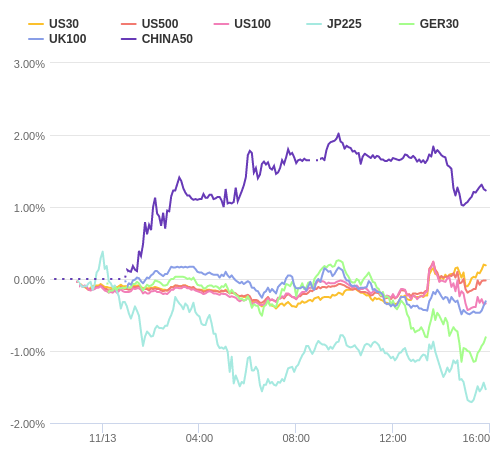 株価指数変化率 主要通貨