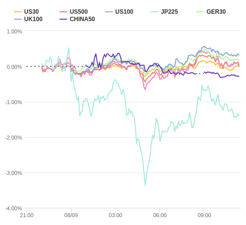 株価指数変化率 主要通貨