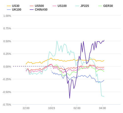 株価指数変化率 主要通貨