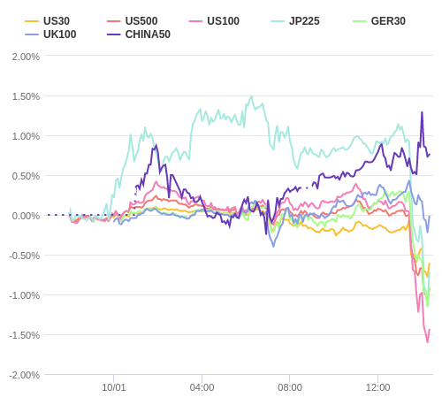 株価指数変化率 主要通貨