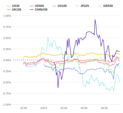 株価指数変化率 主要通貨