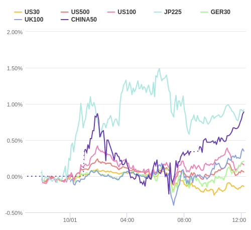 株価指数変化率 主要通貨