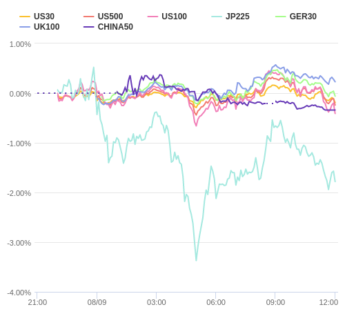 株価指数変化率 主要通貨