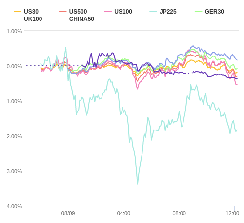 株価指数変化率 主要通貨