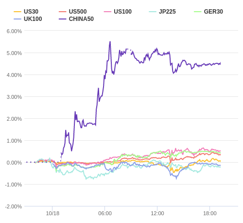 株価指数変化率 主要通貨