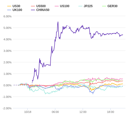 株価指数変化率 主要通貨