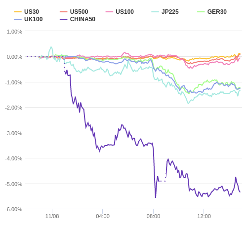 株価指数変化率 主要通貨