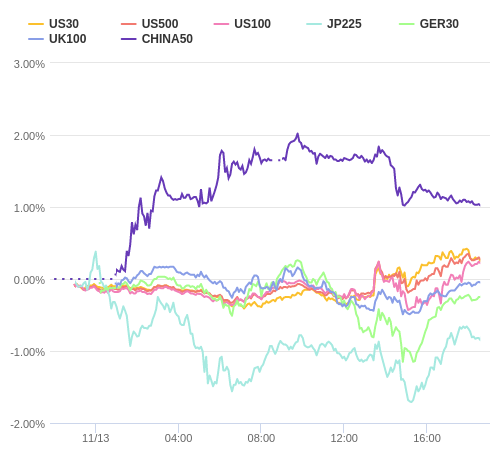 株価指数変化率 主要通貨