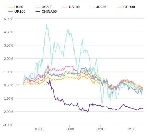 株価指数変化率 主要通貨