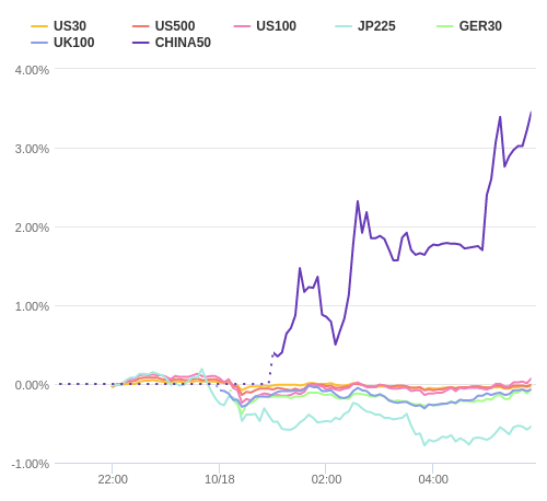 株価指数変化率 主要通貨