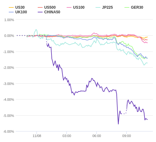 株価指数変化率 主要通貨