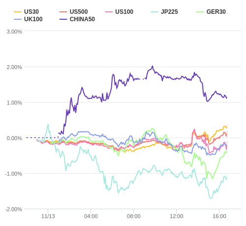 株価指数変化率 主要通貨