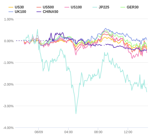 株価指数変化率 主要通貨