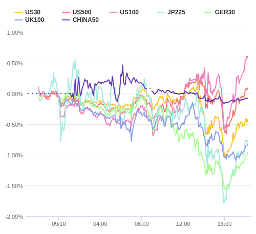 株価指数変化率 主要通貨