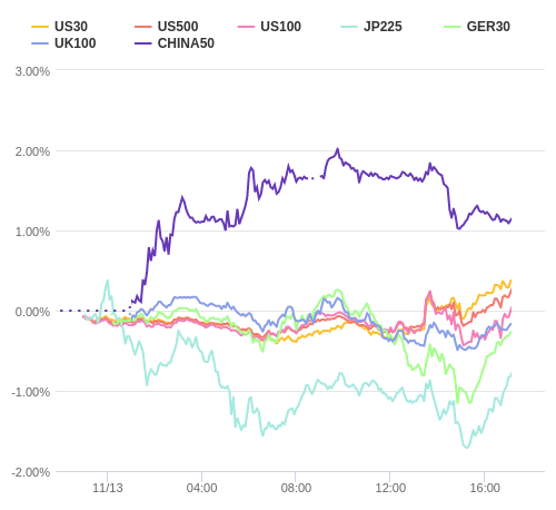 株価指数変化率 主要通貨