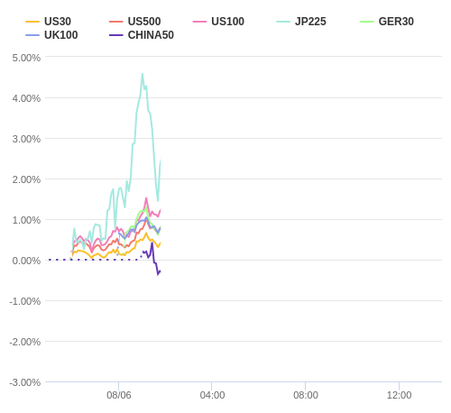 株価指数変化率 主要通貨