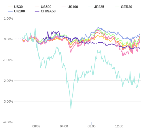 株価指数変化率 主要通貨