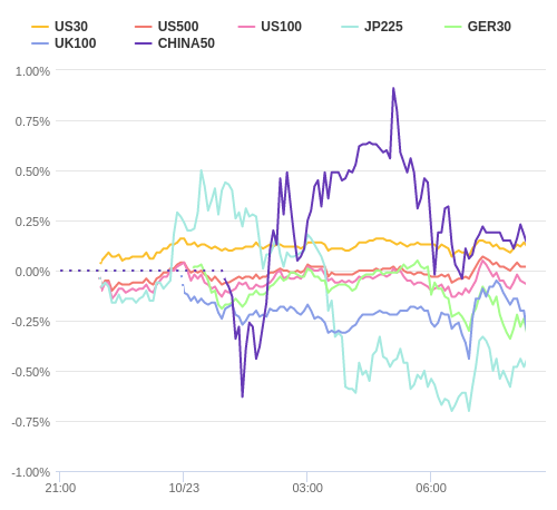 株価指数変化率 主要通貨