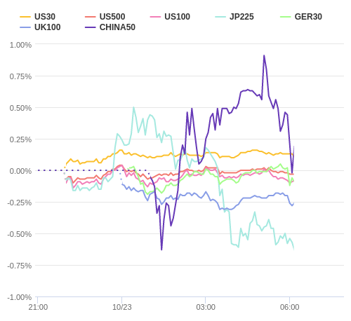 株価指数変化率 主要通貨