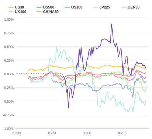 株価指数変化率 主要通貨