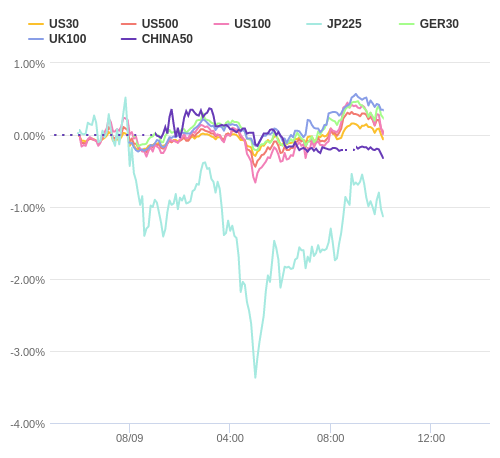 株価指数変化率 主要通貨