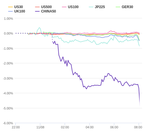 株価指数変化率 主要通貨