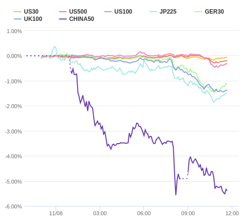 株価指数変化率 主要通貨