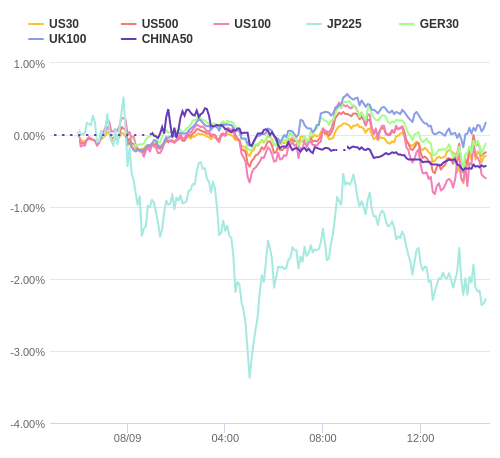 株価指数変化率 主要通貨