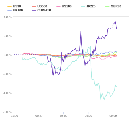 株価指数変化率 主要通貨