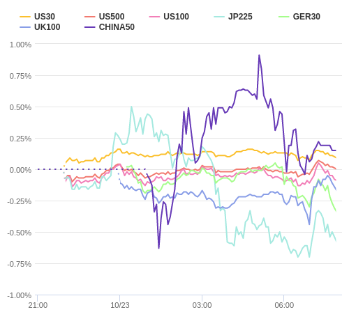 株価指数変化率 主要通貨