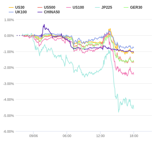 株価指数変化率 主要通貨