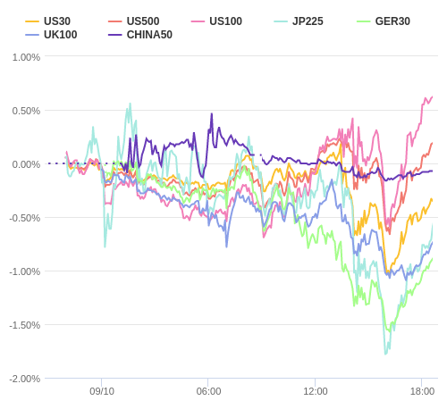 株価指数変化率 主要通貨